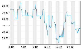 Chart Ansell Ltd. - 1 Monat