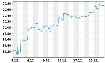 Chart ANZ Group Holdings Ltd. - 1 Monat