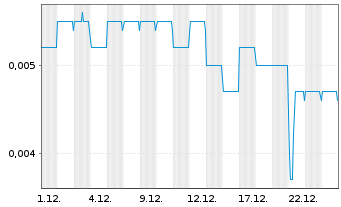 Chart Apollo Minerals Ltd. - 1 Monat