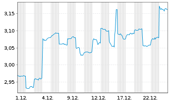 Chart Aspen Group Reg.Stap.Secs - 1 Monat