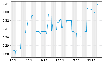Chart Ardea Resources Ltd. - 1 Monat
