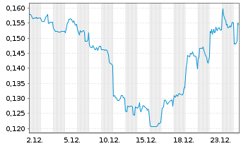 Chart Arafura Rare Earths Ltd. - 1 Month