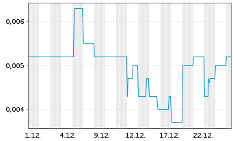 Chart Artemis Resources Ltd. - 1 Monat