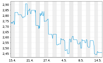 Chart Austal Ltd. - 1 Monat