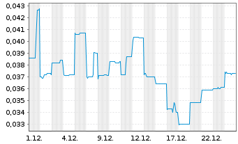 Chart Anson Resources Ltd. - 1 Monat