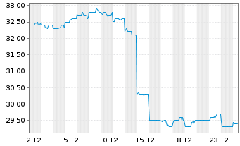 Chart ASX Ltd. - 1 Monat
