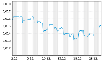 Chart Altech Batteries Ltd. - 1 Month