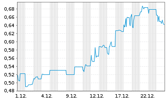 Chart Ausgold Ltd. - 1 Monat