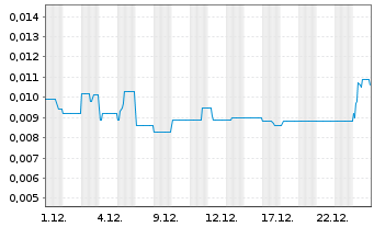 Chart Australian Mines Ltd. - 1 Month