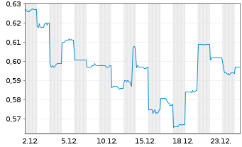 Chart Avita Therapeutics Inc. CDIs - 1 Month