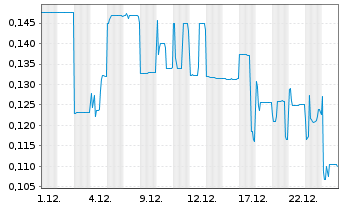 Chart Australian Vanadium Ltd. - 1 Month