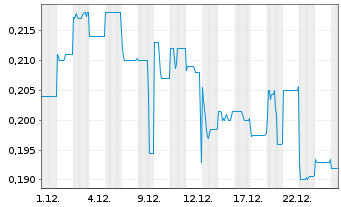 Chart Archer Materials Ltd. - 1 Monat