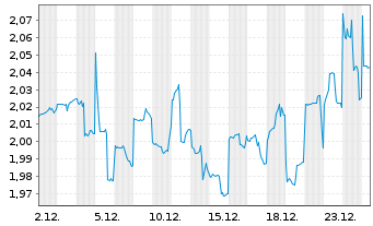 Chart Aurizon Holdings Ltd. - 1 Monat