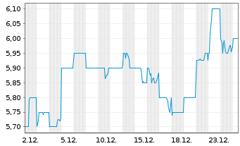 Chart Bendigo Bank Ltd. - 1 Monat