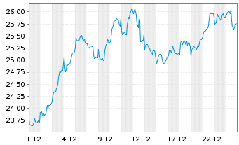 Chart BHP Group Ltd. - 1 Monat