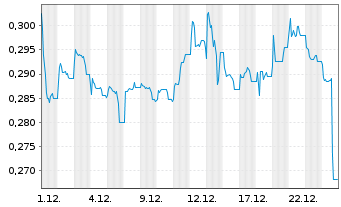 Chart Berkeley Energia Ltd. - 1 Monat