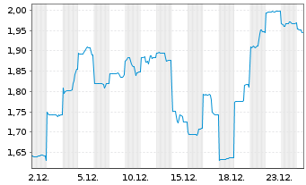 Chart Bannerman Energy Ltd. - 1 Monat