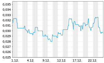 Chart Bulletin Resources Ltd. - 1 Monat