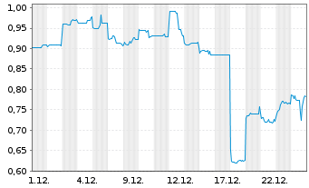 Chart Boss Energy Ltd. - 1 Monat