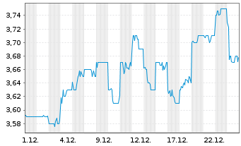 Chart Bank Of Queensland Ltd. - 1 Monat