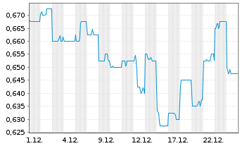 Chart Beach Energy Ltd. - 1 Monat