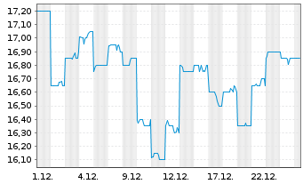 Chart Breville Group Ltd. - 1 Monat