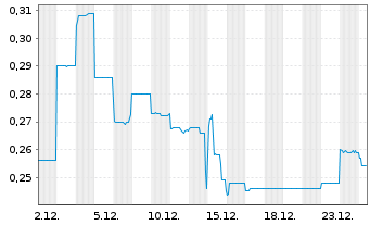 Chart Brookside Energy Ltd. - 1 Monat