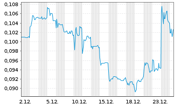 Chart Brainchip Holdings Ltd. - 1 Monat