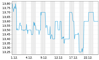 Chart Bluescope Steel Ltd. - 1 Monat