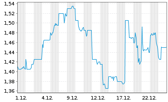 Chart Bravura Solutions Ltd. - 1 Monat
