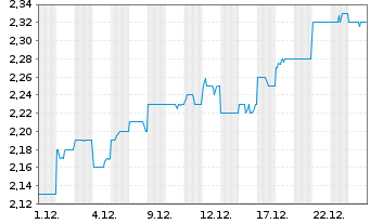 Chart BWP Trust - 1 Monat
