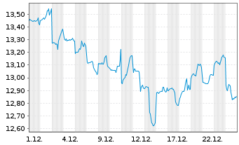 Chart Brambles Ltd. - 1 Monat
