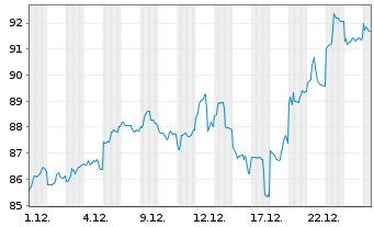 Chart Commonwealth Bank Of Australia - 1 Monat