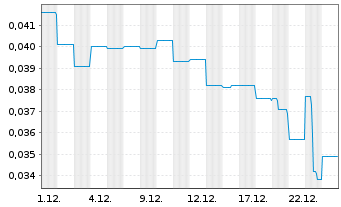 Chart Carnegie Clean Energy Ltd. - 1 Monat