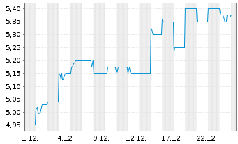 Chart Challenger Ltd. - 1 Monat