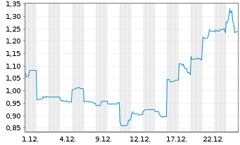 Chart Chalice Gold Mines Ltd. - 1 Monat