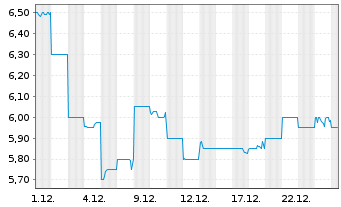 Chart Collins Foods Ltd. - 1 Monat