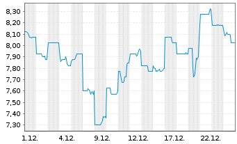 Chart Capricorn Metals Ltd. - 1 Monat