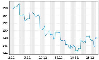 Chart Cochlear Ltd. - 1 Monat
