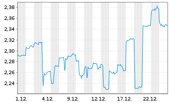 Chart Charter Hall Retail REIT - 1 Monat