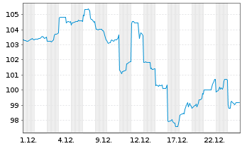 Chart CSL Ltd. - 1 Monat