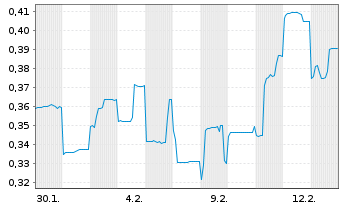 Chart Centaurus Metals Ltd. - 1 Monat