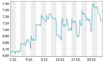 Chart Clinuvel Pharmaceuticals Ltd. - 1 Monat