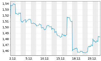 Chart Cleanaway Waste Management Ltd - 1 Month