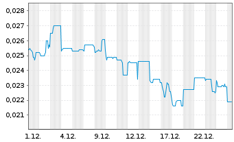 Chart DigitalX Ltd. - 1 Monat