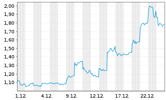 Chart DroneShield Limited - 1 Monat