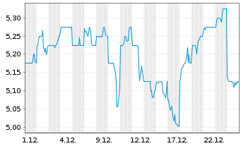 Chart Data#3 Ltd. - 1 Monat