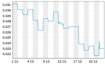 Chart Dotz Nano Ltd. - 1 Monat