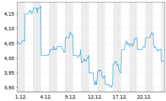 Chart DEXUS - 1 Monat