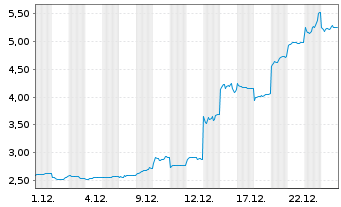 Chart Electro Optic Syst. Hldgs Ltd. - 1 Monat
